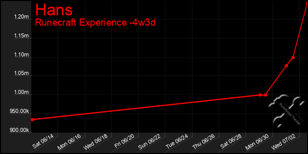 Last 31 Days Graph of Hans
