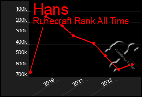 Total Graph of Hans