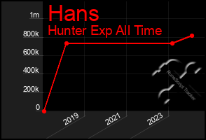 Total Graph of Hans