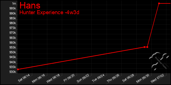 Last 31 Days Graph of Hans