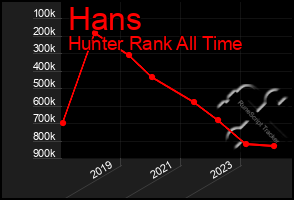 Total Graph of Hans