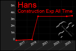 Total Graph of Hans