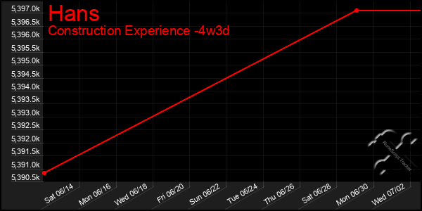 Last 31 Days Graph of Hans