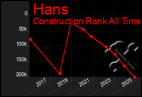 Total Graph of Hans