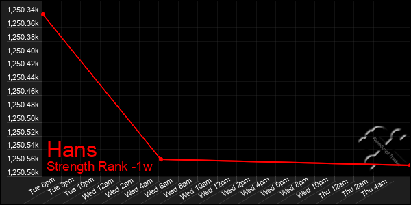 Last 7 Days Graph of Hans