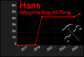 Total Graph of Hans