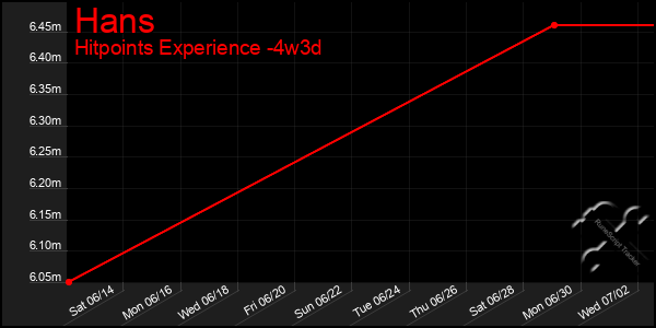 Last 31 Days Graph of Hans