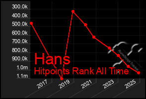 Total Graph of Hans