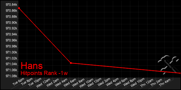 Last 7 Days Graph of Hans