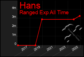 Total Graph of Hans