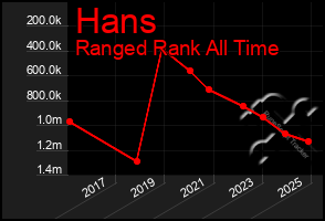 Total Graph of Hans