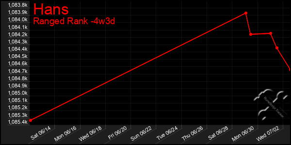 Last 31 Days Graph of Hans