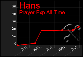 Total Graph of Hans