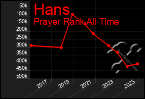 Total Graph of Hans
