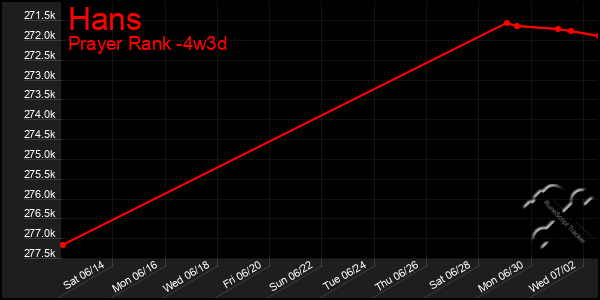Last 31 Days Graph of Hans