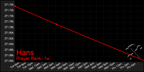 Last 7 Days Graph of Hans
