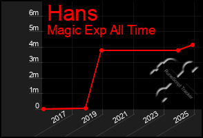 Total Graph of Hans