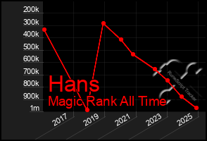 Total Graph of Hans