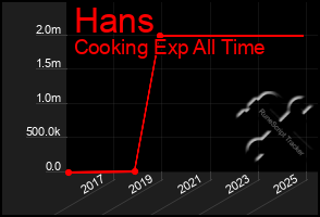 Total Graph of Hans