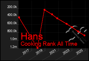 Total Graph of Hans