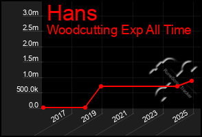 Total Graph of Hans