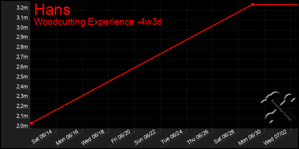 Last 31 Days Graph of Hans
