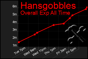 Total Graph of Hansgobbles