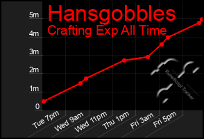 Total Graph of Hansgobbles