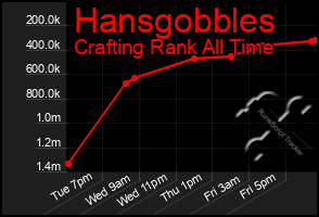 Total Graph of Hansgobbles