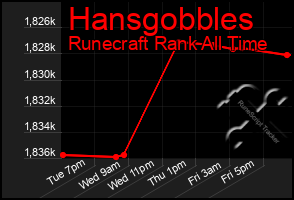 Total Graph of Hansgobbles