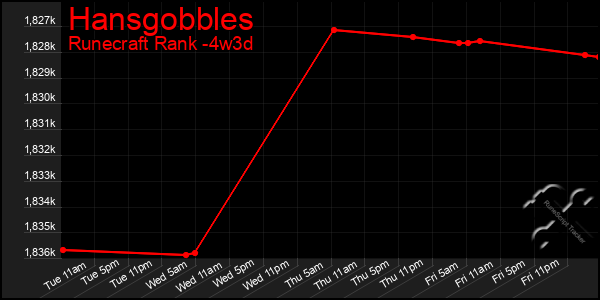 Last 31 Days Graph of Hansgobbles