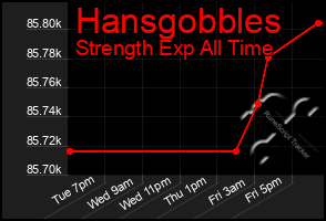 Total Graph of Hansgobbles