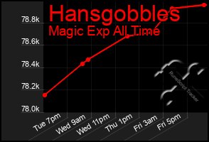 Total Graph of Hansgobbles