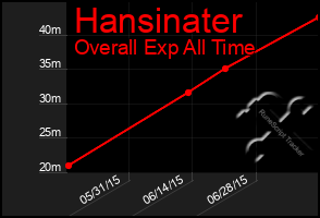 Total Graph of Hansinater
