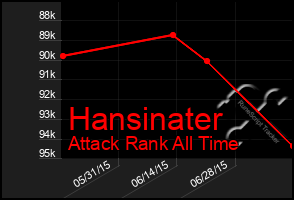 Total Graph of Hansinater