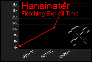 Total Graph of Hansinater