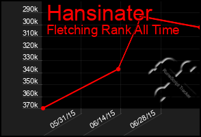 Total Graph of Hansinater