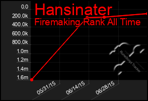 Total Graph of Hansinater