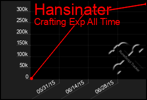 Total Graph of Hansinater