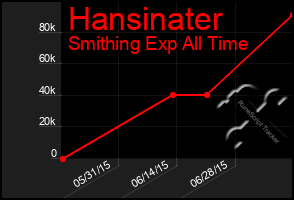 Total Graph of Hansinater