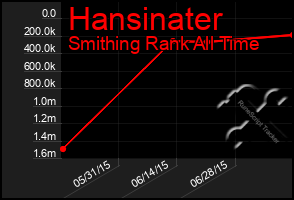 Total Graph of Hansinater