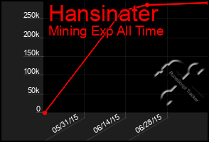 Total Graph of Hansinater