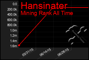 Total Graph of Hansinater