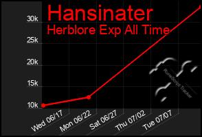 Total Graph of Hansinater