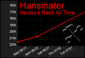 Total Graph of Hansinater