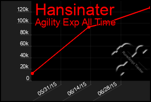 Total Graph of Hansinater