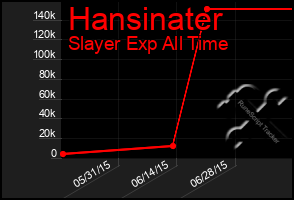 Total Graph of Hansinater