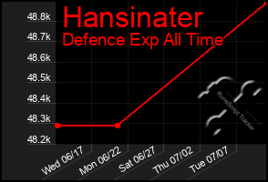 Total Graph of Hansinater