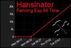 Total Graph of Hansinater