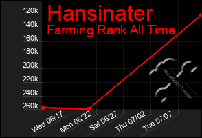 Total Graph of Hansinater